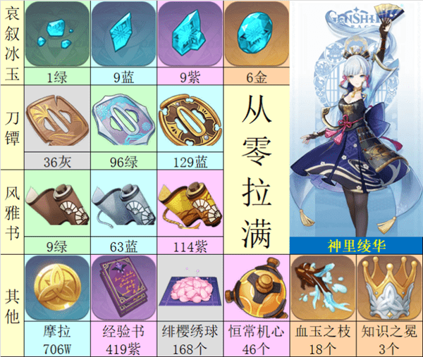 《原神》神里绫华材料获取方法
