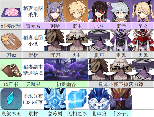 《原神》神里绫华材料获取方法
