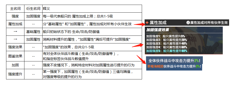 《航海王热血航线》船坞词条介绍