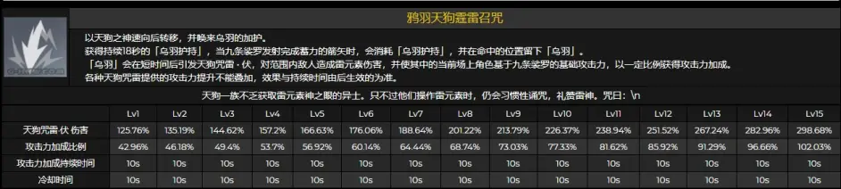 《原神》九条裟罗技能天赋命之座一览