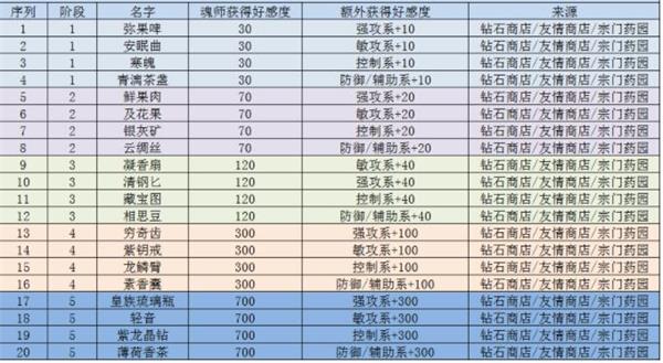 《斗罗大陆：魂师对决》魂师好感度提升攻略