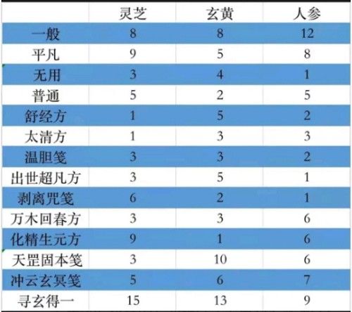 《一念逍遥》百炼成仙最全丹方配方介绍