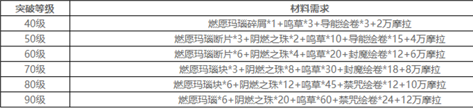《原神》霄宫突破材料分享