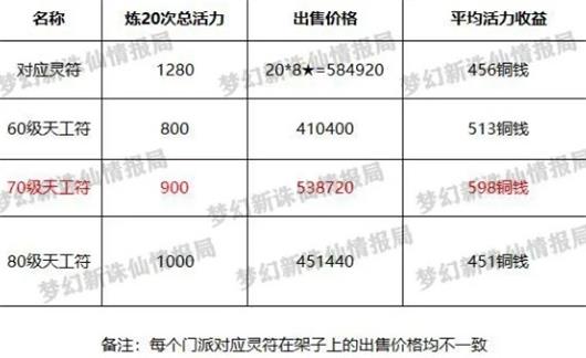 《梦幻新诛仙》80级符法收益一览