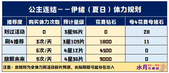 《公主连结》国服泳装伊绪碎片怎么刷