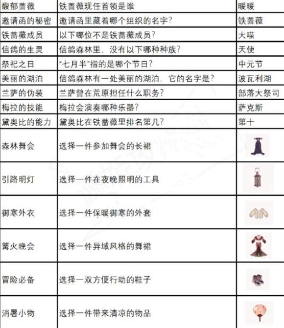 《奇迹暖暖》夏夜冒险正确答案汇总