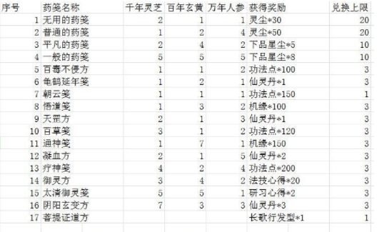 《一念逍遥》炼药大殿药方大全