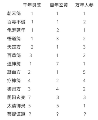 《一念逍遥》炼药大殿药方大全