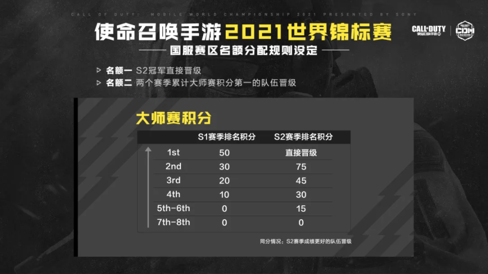 《使命召唤手游》世界锦标赛开启时间一览