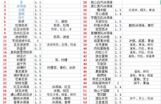 《奥奇传说》模拟经营食谱大全