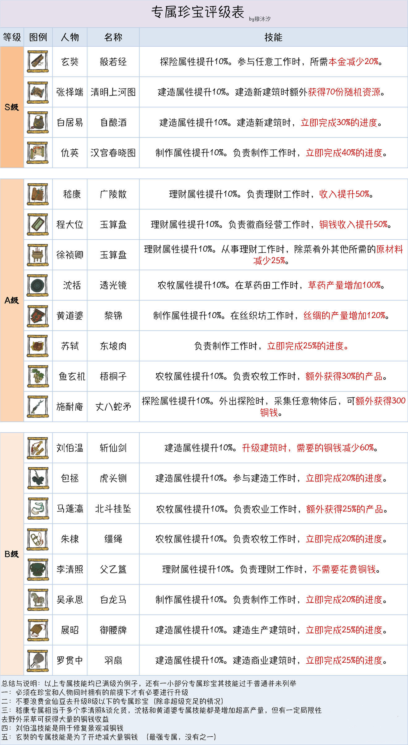 《江南百景图》仙豆和金仙豆怎么使用
