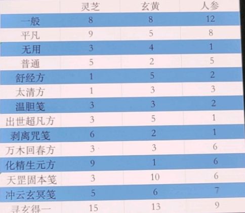 《一念逍遥》五补方配方介绍