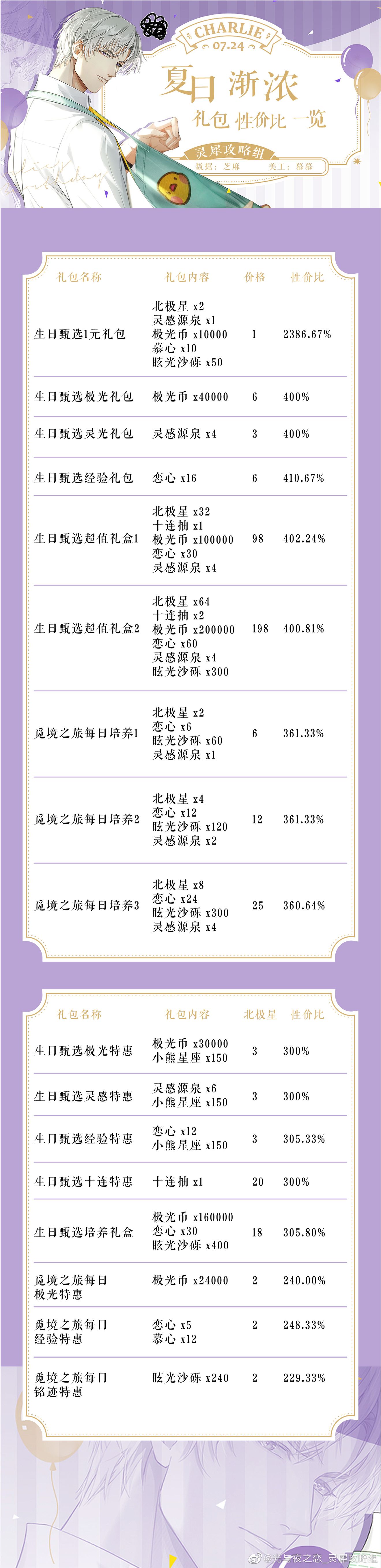 《光与夜之恋》夏日渐浓礼包收益攻略
