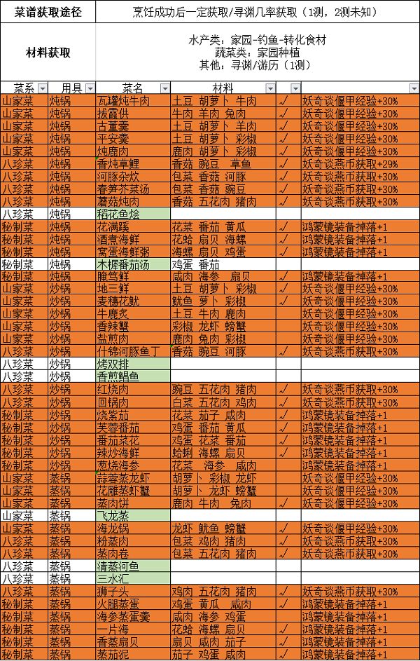 《古剑奇谭木语人》菜谱材料获取攻略
