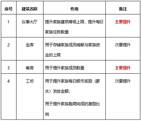 《有杀气童话2》家族系统玩法攻略