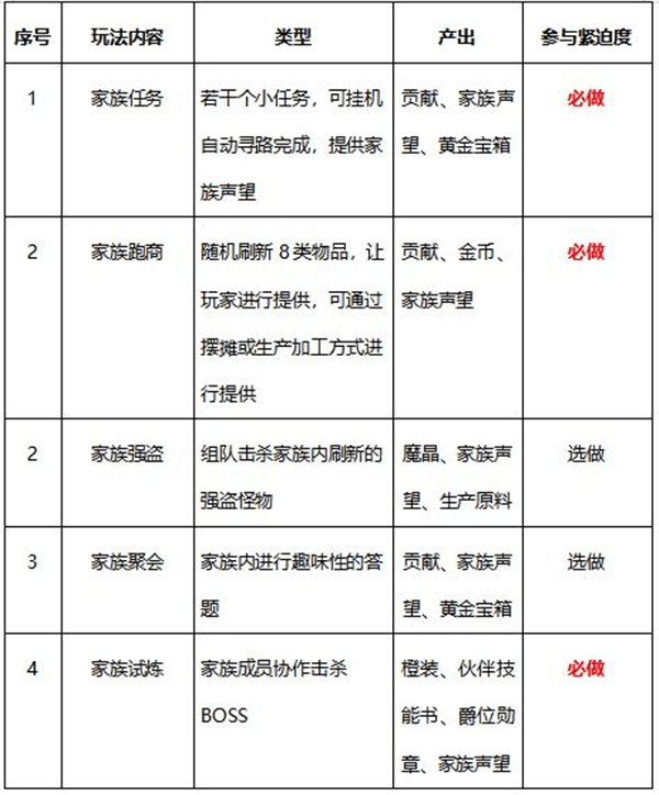 《有杀气童话2》家族系统玩法攻略