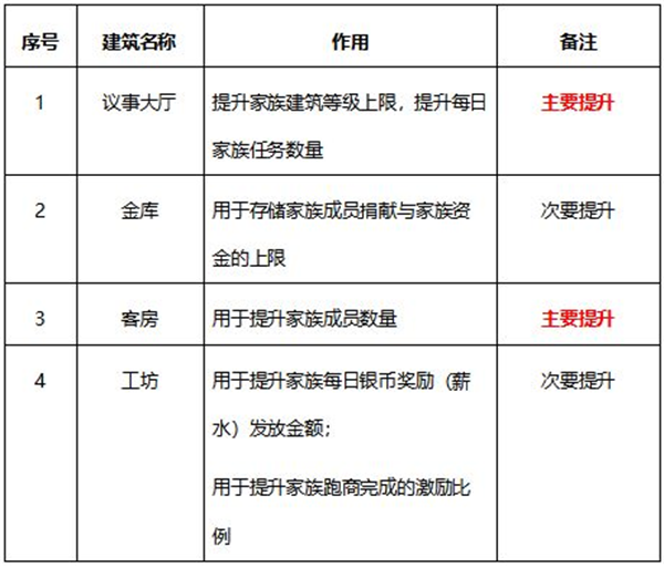 《有杀气童话2》家族系统玩法介绍