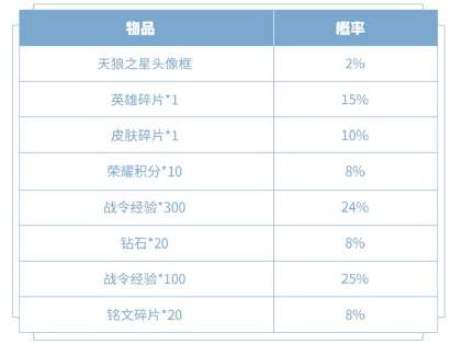 《王者荣耀》天狼之星头像框获取方法