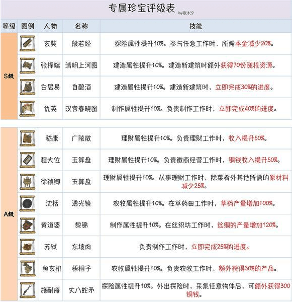 《江南百景图》金仙豆珍宝突破攻略