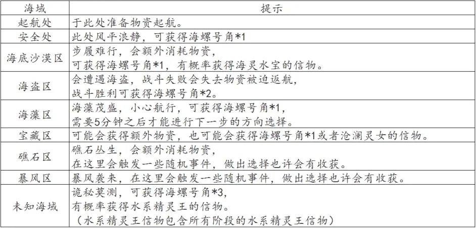 《洛克王国》海域迷航活动攻略