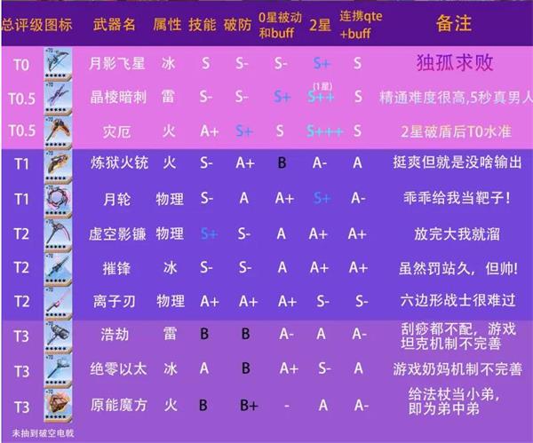 《幻塔》零氪武器推荐