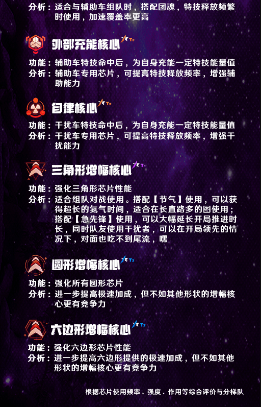 《王牌竞速》核心芯片作用介绍