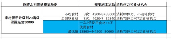 《古剑奇谭木语人》蜉蝣之羽所获经验介绍