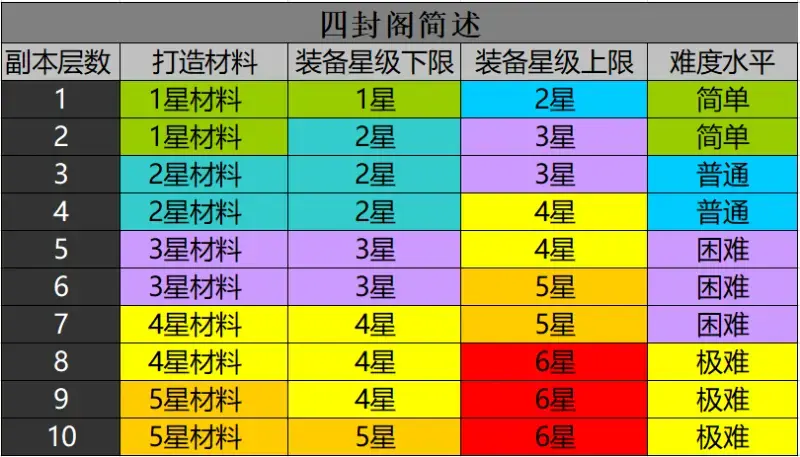 《古剑奇谭木语人》四封阁副本打法攻略