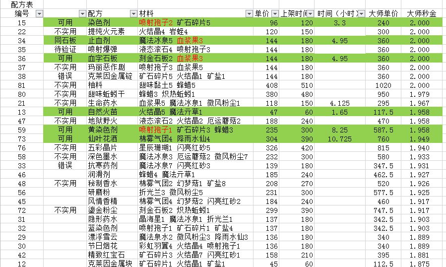 《诺弗兰物语》配方表一览