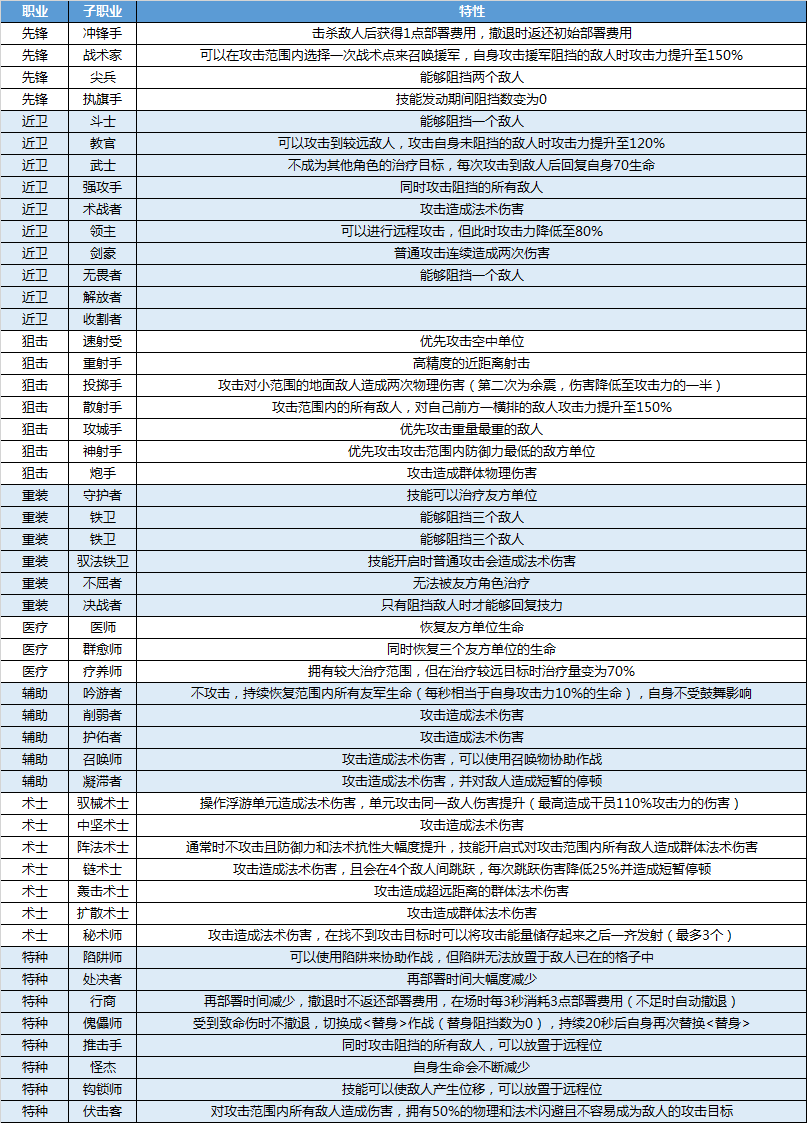 《明日方舟》模组数据块职业规划详解