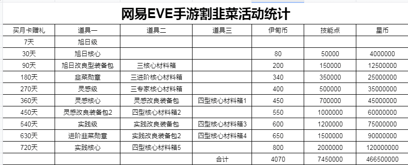 EVE手游技能点怎么获得