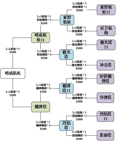 《使命召唤手游》异变围城防御塔升级攻略