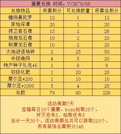 《摩尔庄园》手游藤蔓商店兑换奖励所需积分