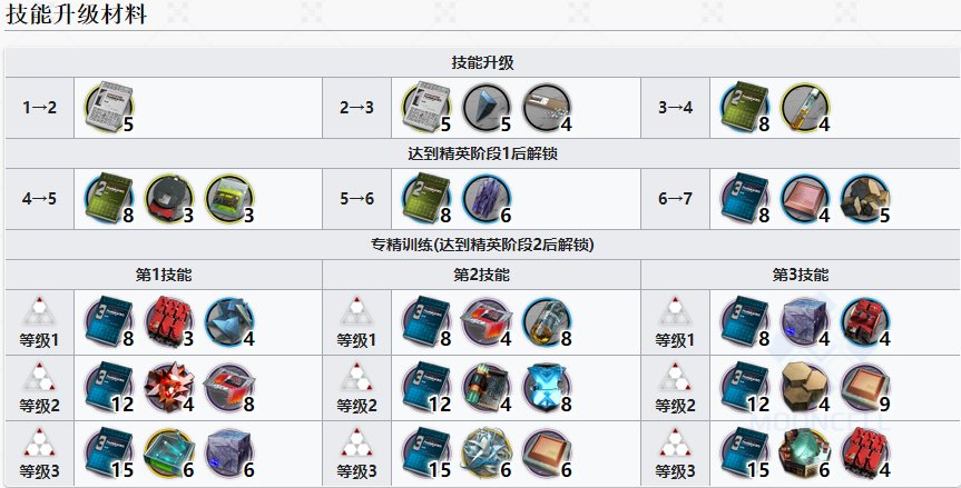 《明日方舟》假日威龙陈技能专精材料一览