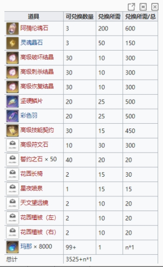 《复苏的魔女》星辰幻境活动商店奖励一览