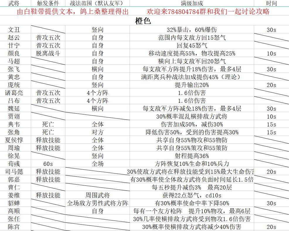 《小小五千年》优秀武将战法满级数据表