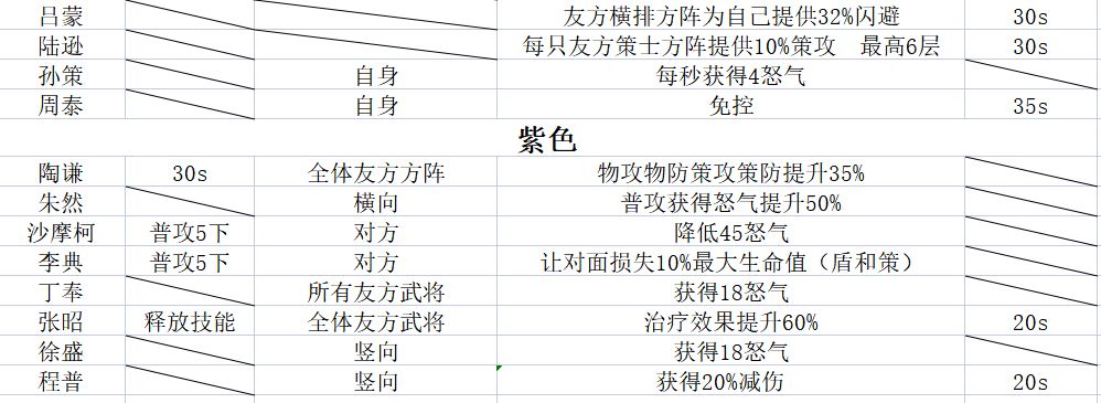 《小小五千年》优秀武将战法满级数据表