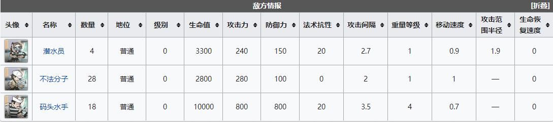 　《明日方舟》DH-5曲径求胜通关打法攻略分享