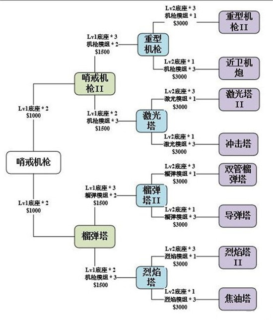 《使命召唤手游》异变围城防御塔选择推荐