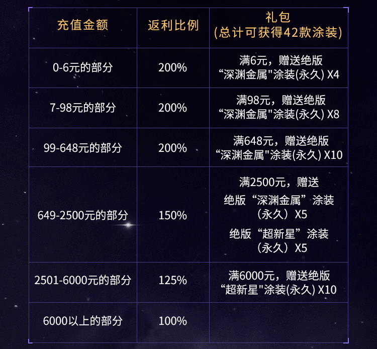 《EVE星战前夜：无烬星河》充值返利规则介绍