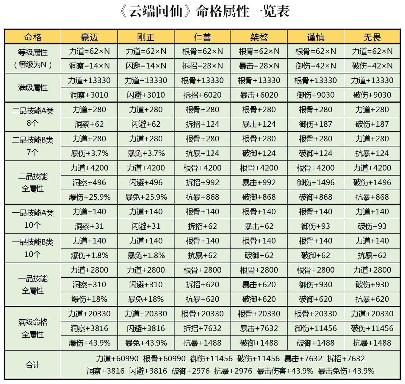 《云端问仙》命格属性表