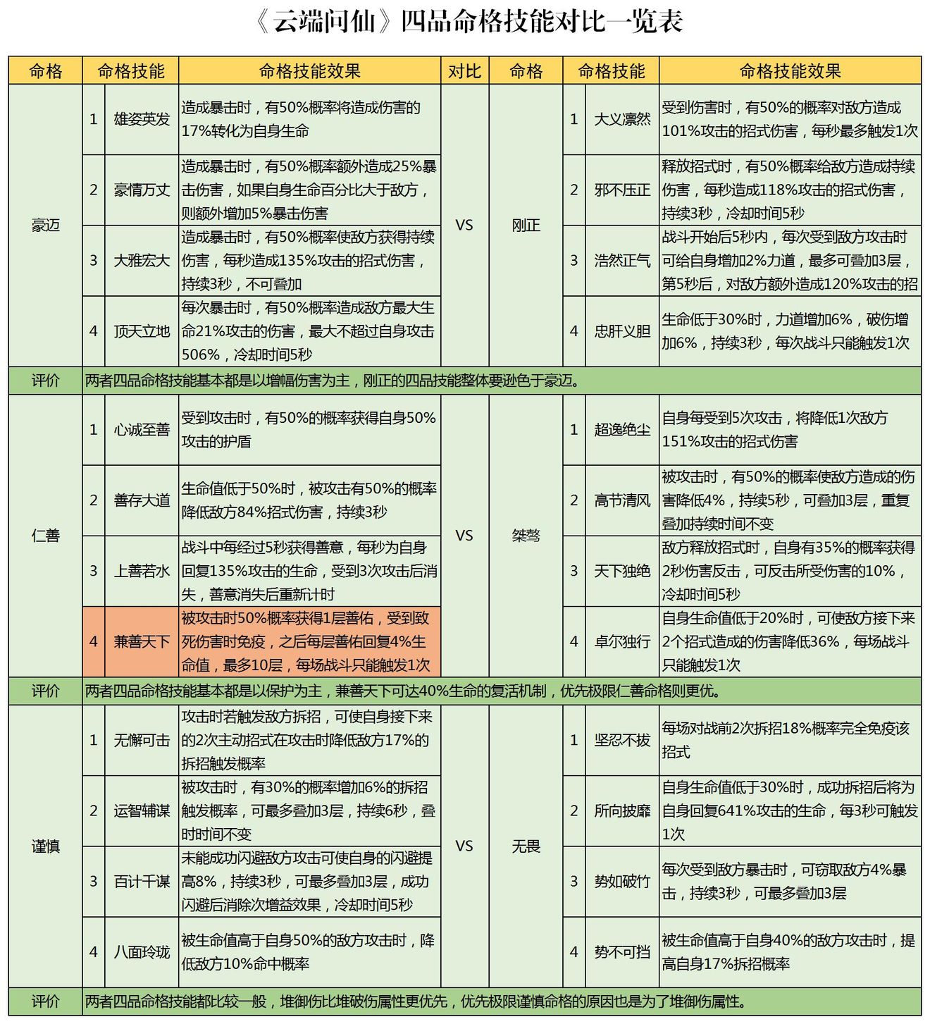 《云端问仙》命格属性表