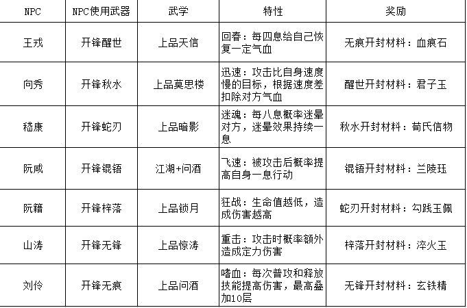 《江湖悠悠》竹林七贤秘境副本怎么玩