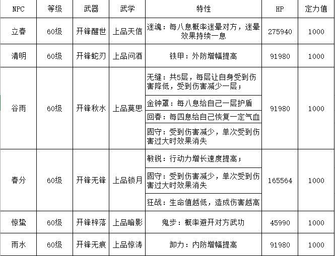 《江湖悠悠》竹林七贤秘境副本怎么玩