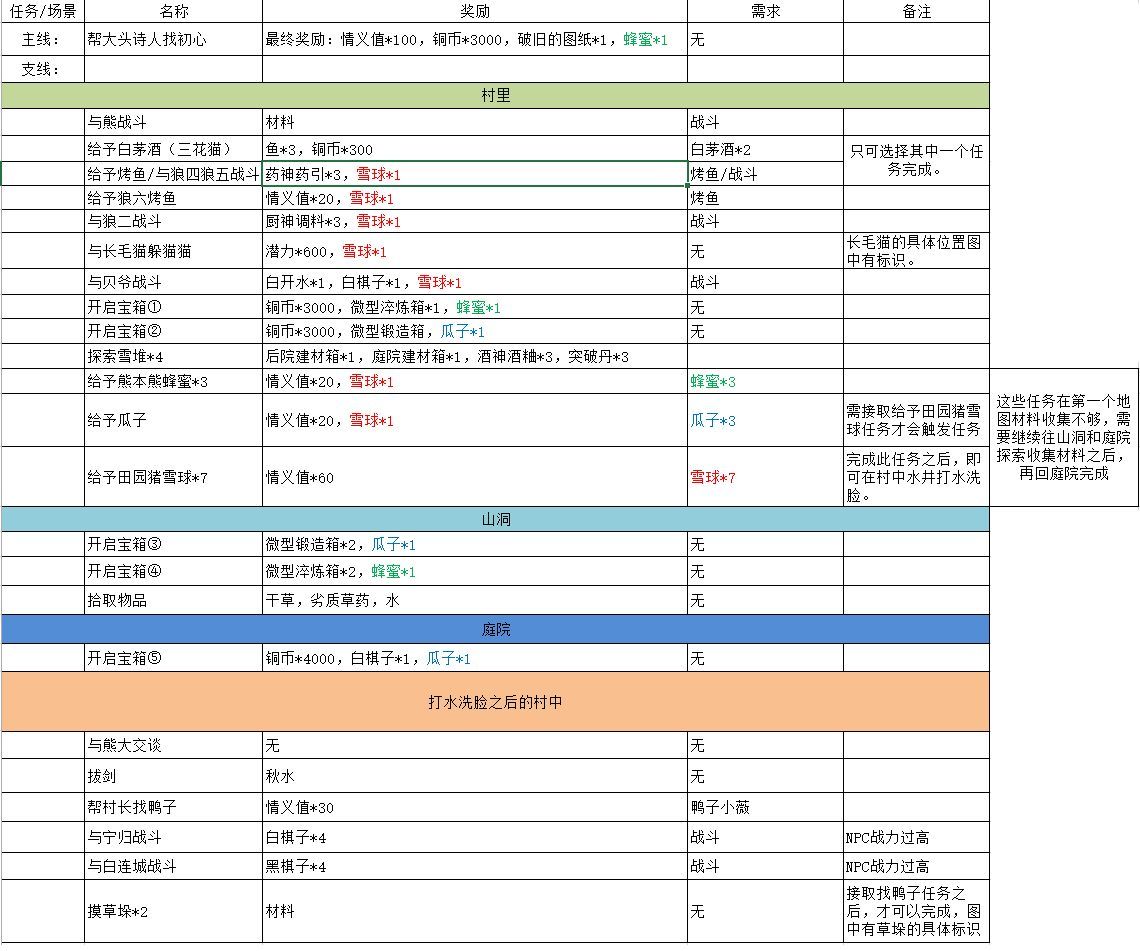 《江湖悠悠》黄粱村秘境怎么玩