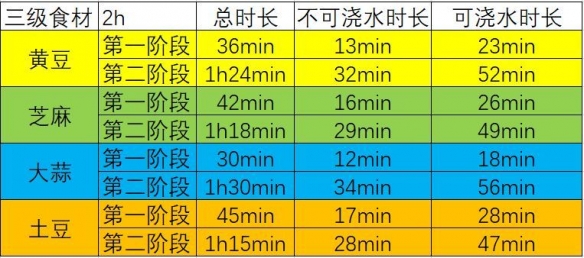 《江湖悠悠》各级种植植物浇水减少时间介绍