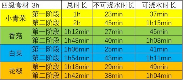 《江湖悠悠》各级种植植物浇水减少时间介绍