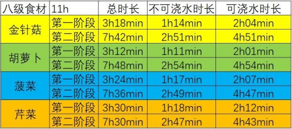 《江湖悠悠》各级种植植物浇水减少时间介绍