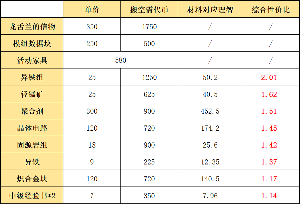 《明日方舟》多索雷斯商店材料兑换攻略