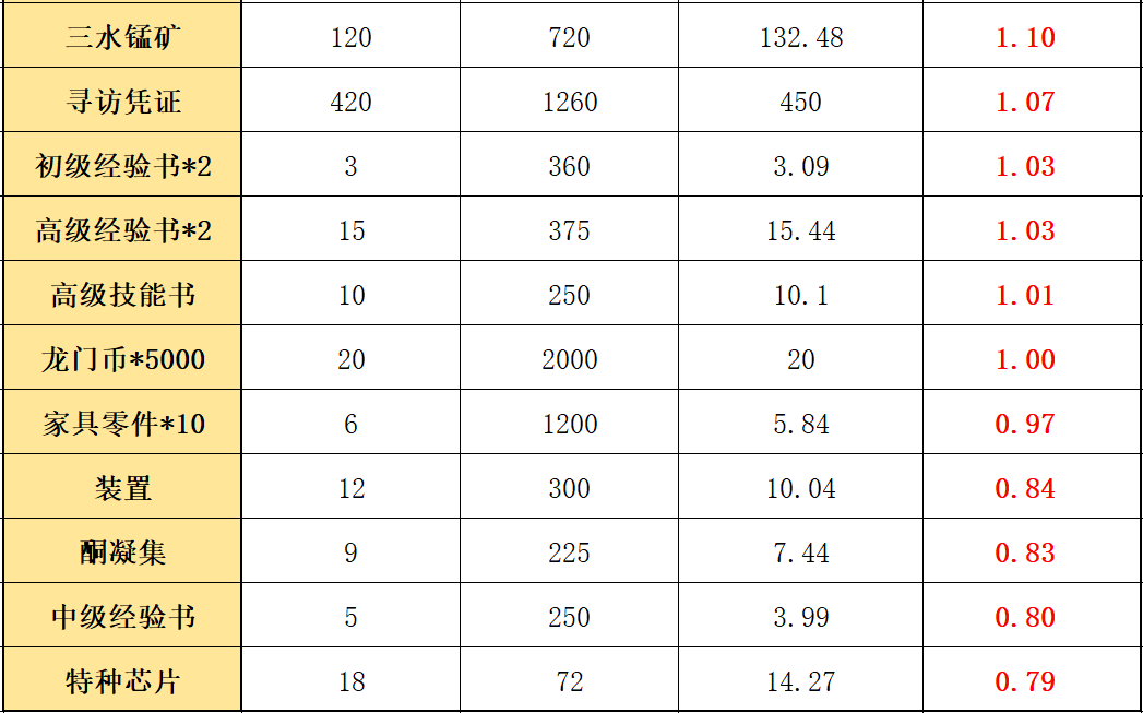 《明日方舟》多索雷斯商店材料兑换攻略